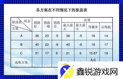 后悔值准则