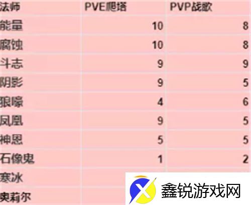 暗黑破坏神不朽法师带什么宝石-暗黑破坏神不朽法师宝石搭配推荐最新